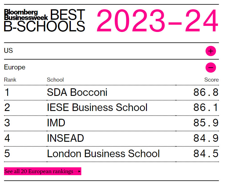 SDA Bocconi migliore Business School secondo Bloomberg