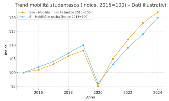 trend mobilità studentesca