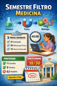 Infografica Semestre Filtro Medicina: Chimica, Fisica e Biologia, 31 domande per prova, 45 minuti, punteggio +1/0/-0,1